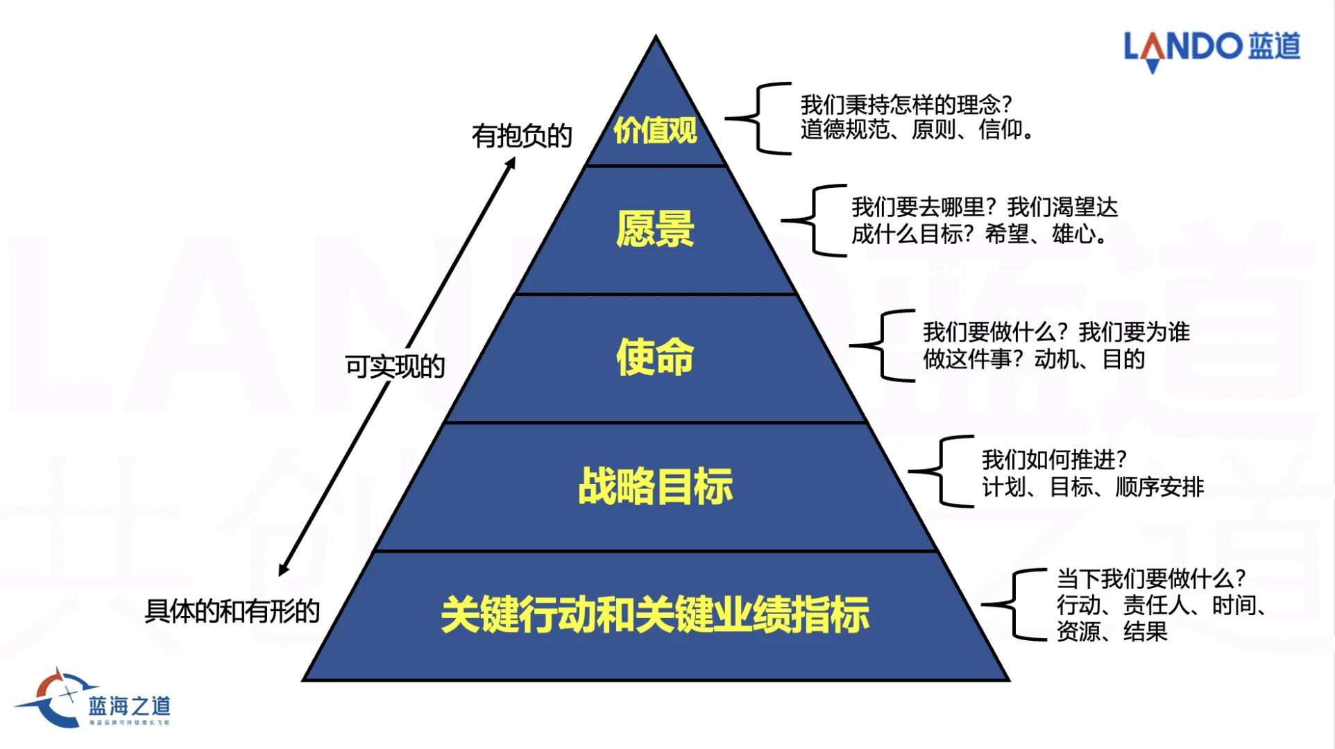 如何定义企业的使命、愿景、价值观？