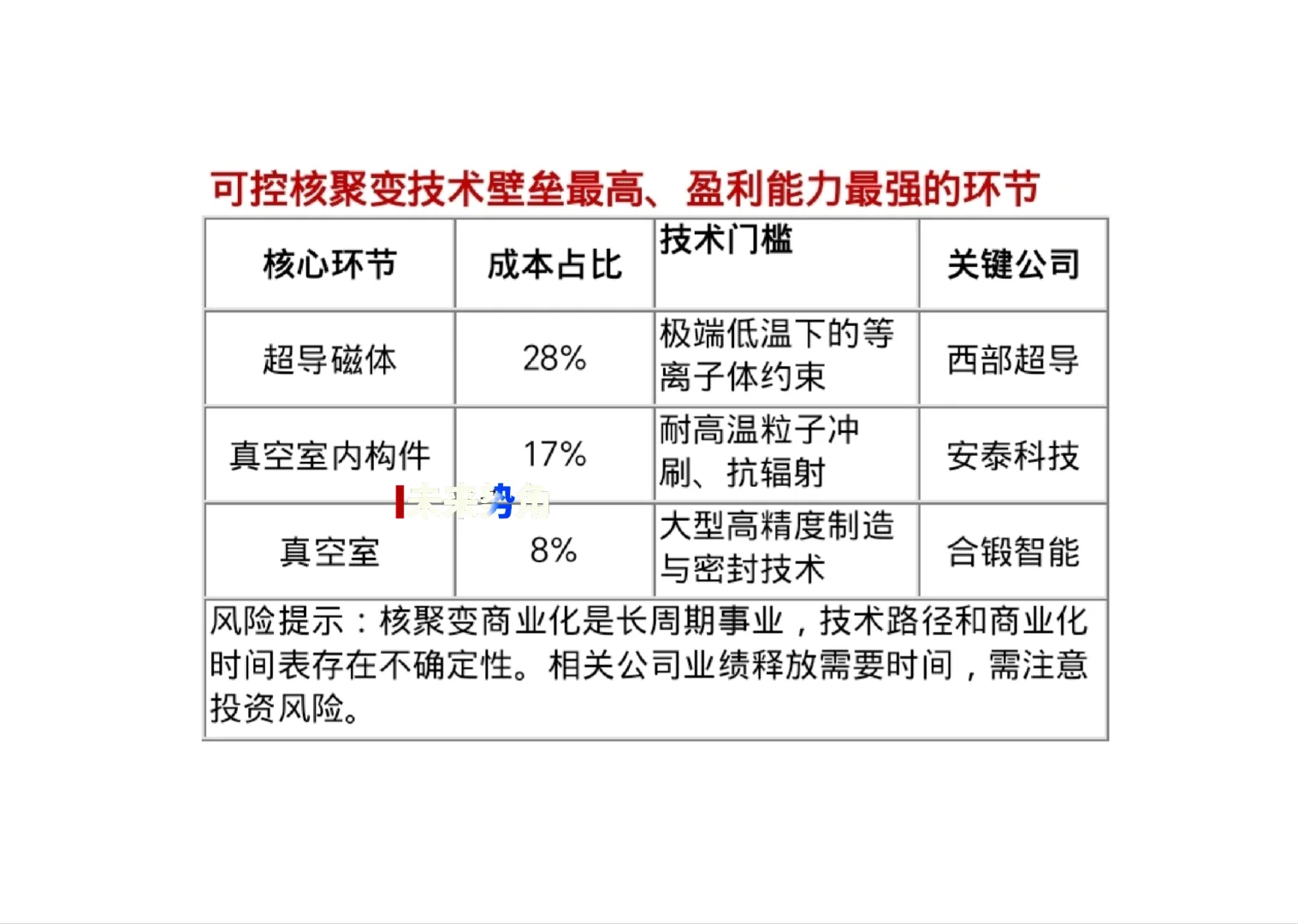 可控核聚变核心环节价值分布以及代表企业