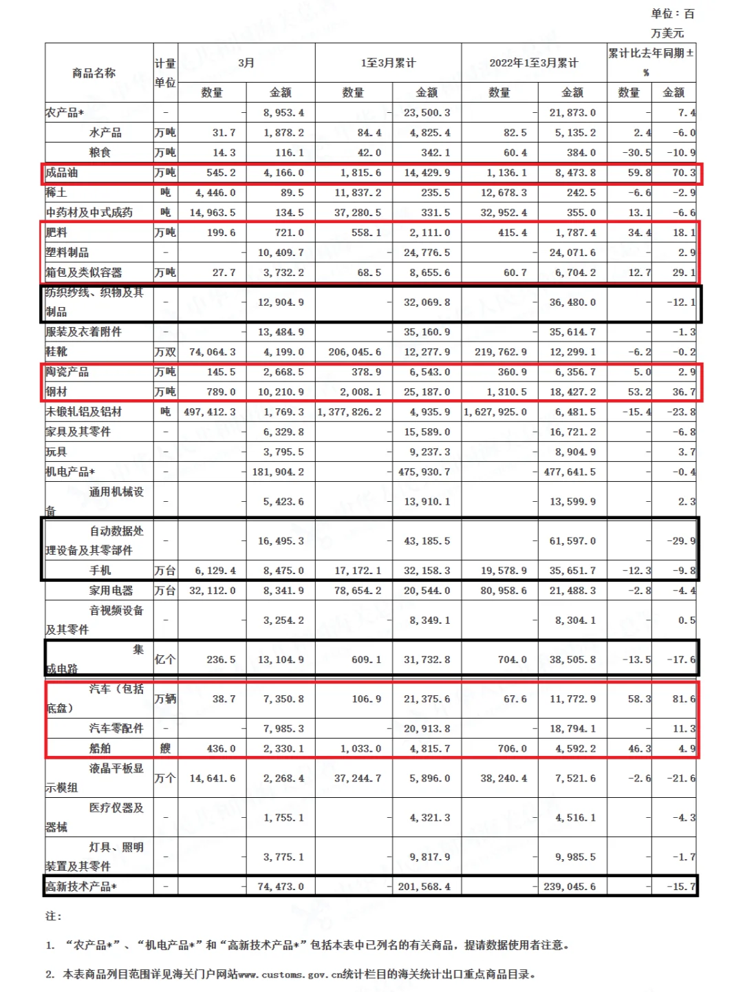 超预期，中国三月出口大幅增长