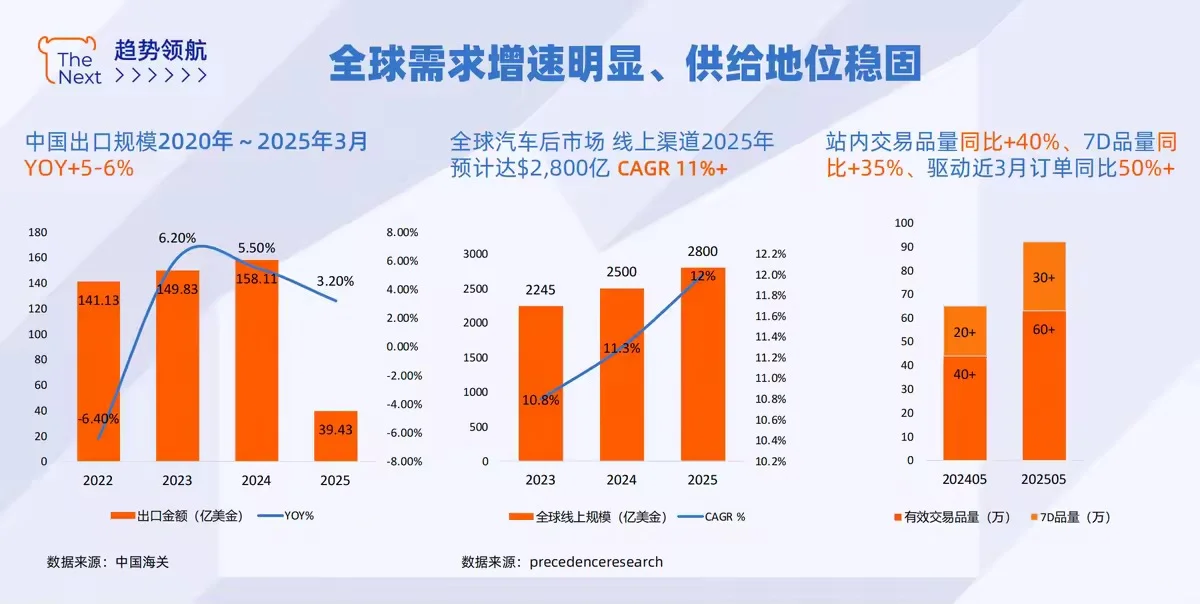 ?✨【2025年汽车用品外贸行业趋势解析】✨