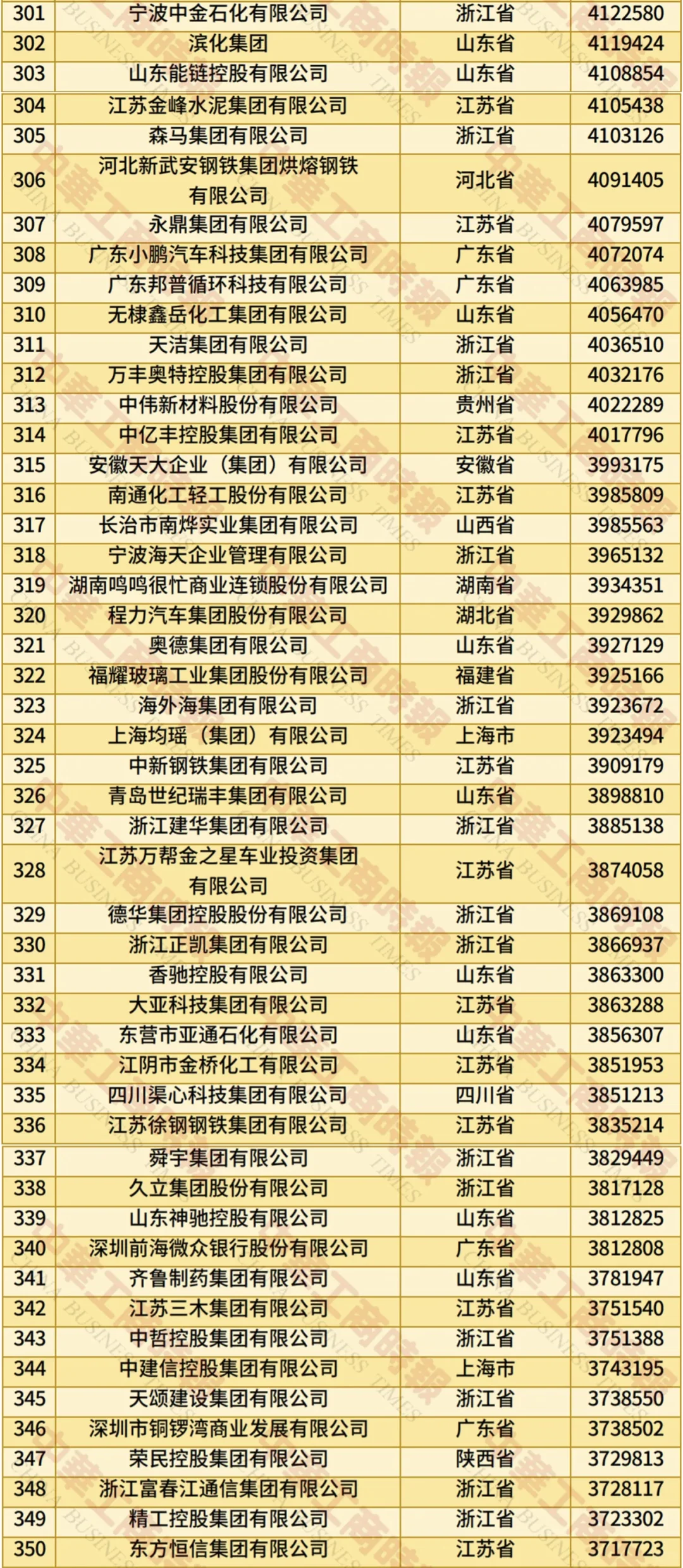 民营企业500强最新名单