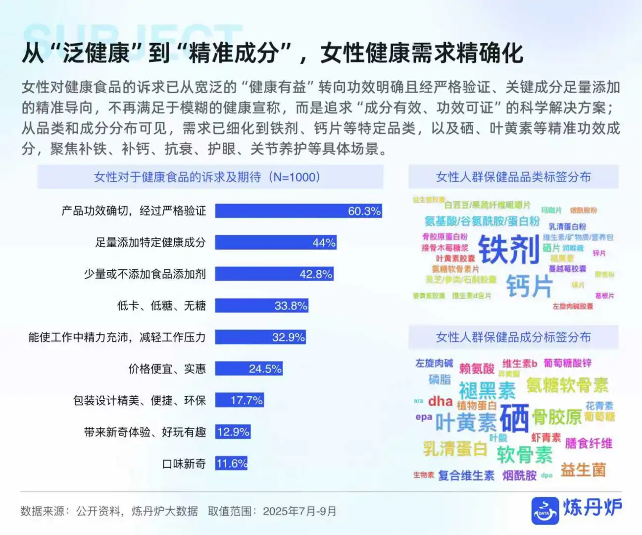 2025女性健康食品消费趋势报告