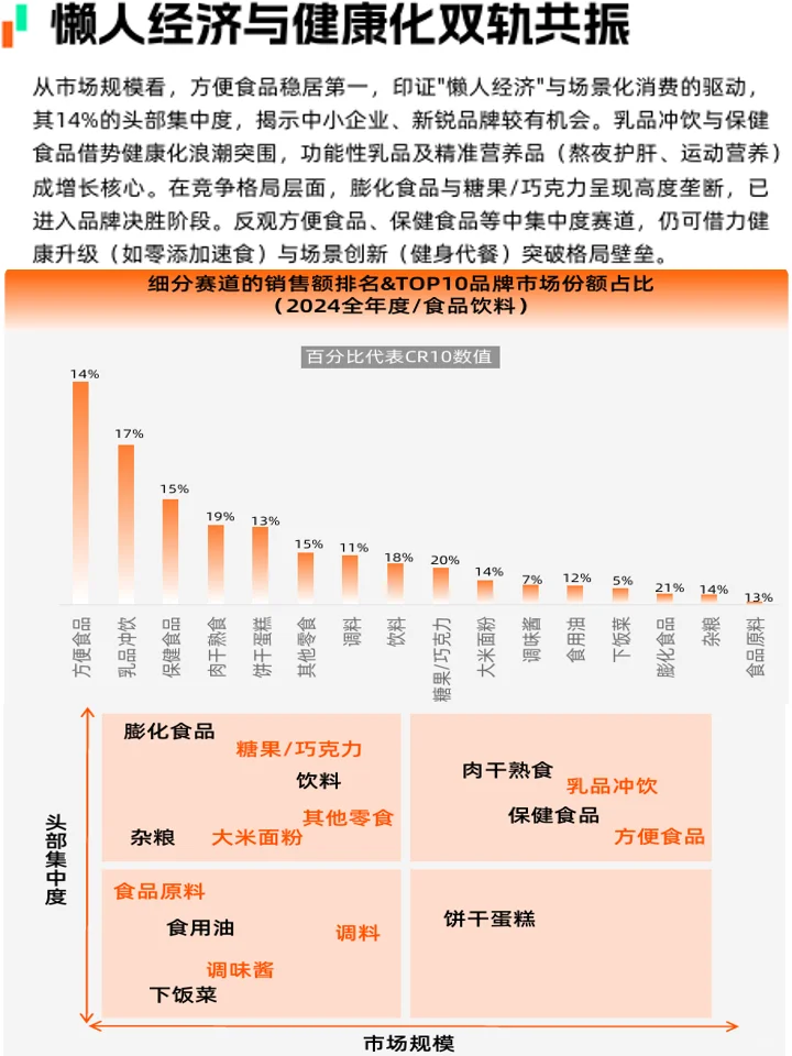2025食品饮料市场趋势：健康食饮+品类趋势