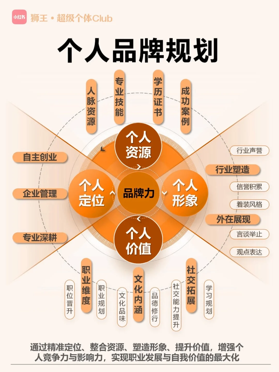 超级个体必备3要素，以及可实现框架（干货）‼️