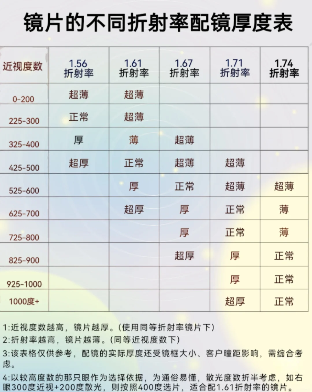 新手必看‼️30s教会你怎么选镜片折射率