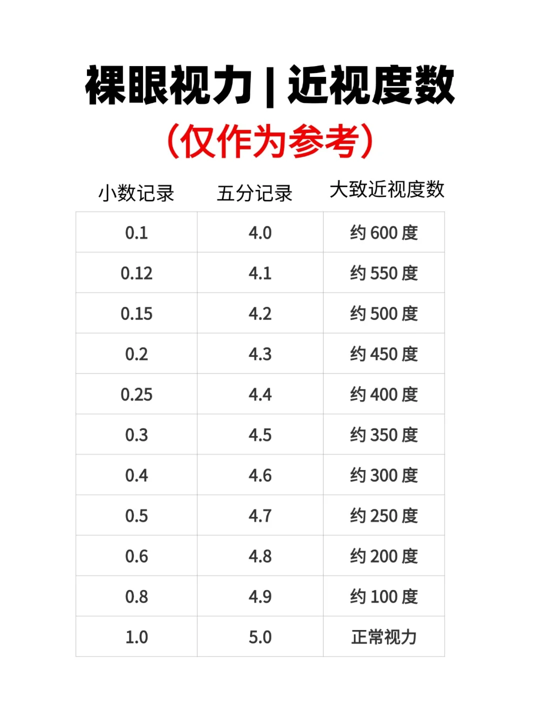 一分钟教你简单看懂视力表，家长必备！