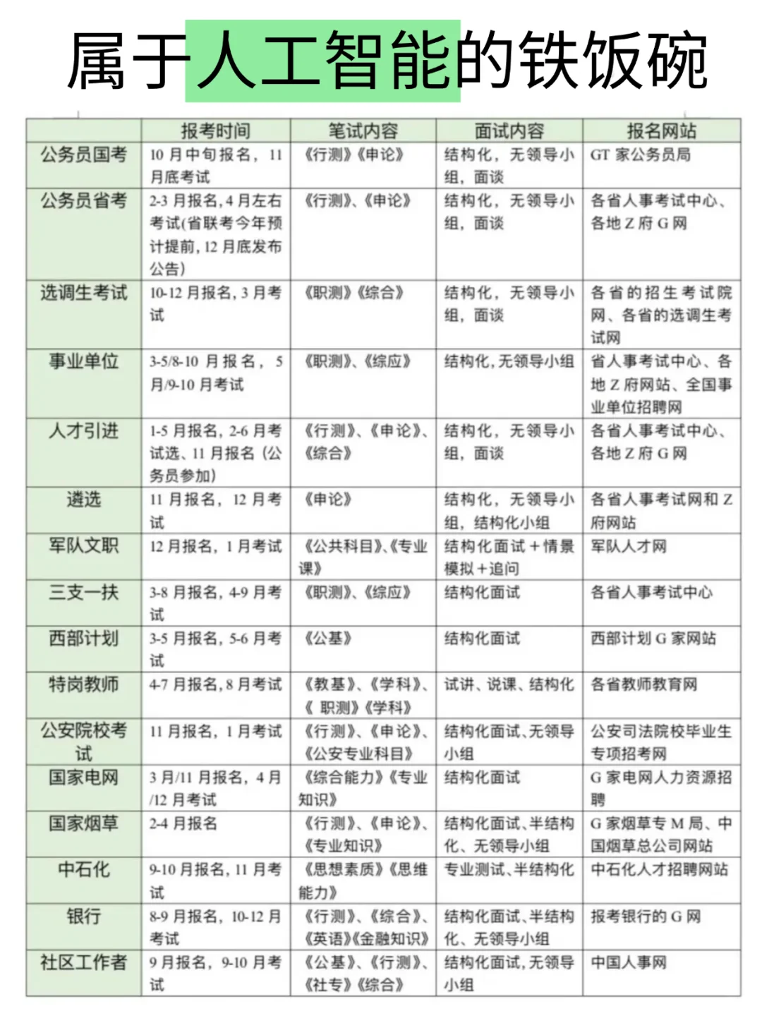 属于人工智能的铁饭碗！！