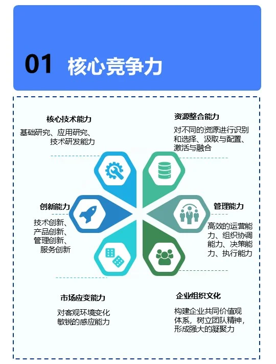 ?核心竞争力✨? 核心竞争力,简单来说,