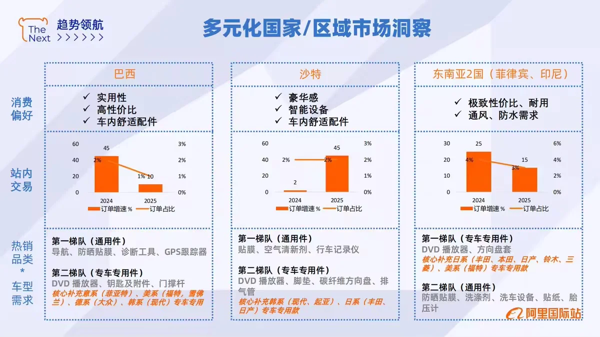 ?✨【2025年汽车用品外贸行业趋势解析】✨