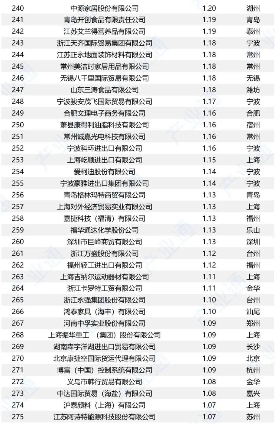 中国对美出口500强企业名单（2024）