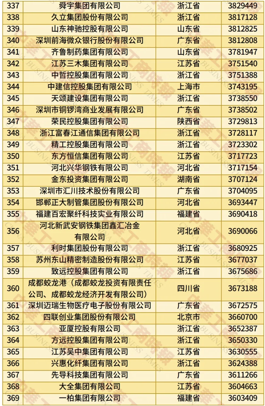 2025中国民营企业500强榜单