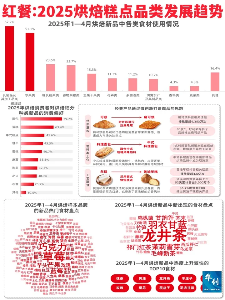 红餐:2025烘焙糕点品类发展趋势报告
