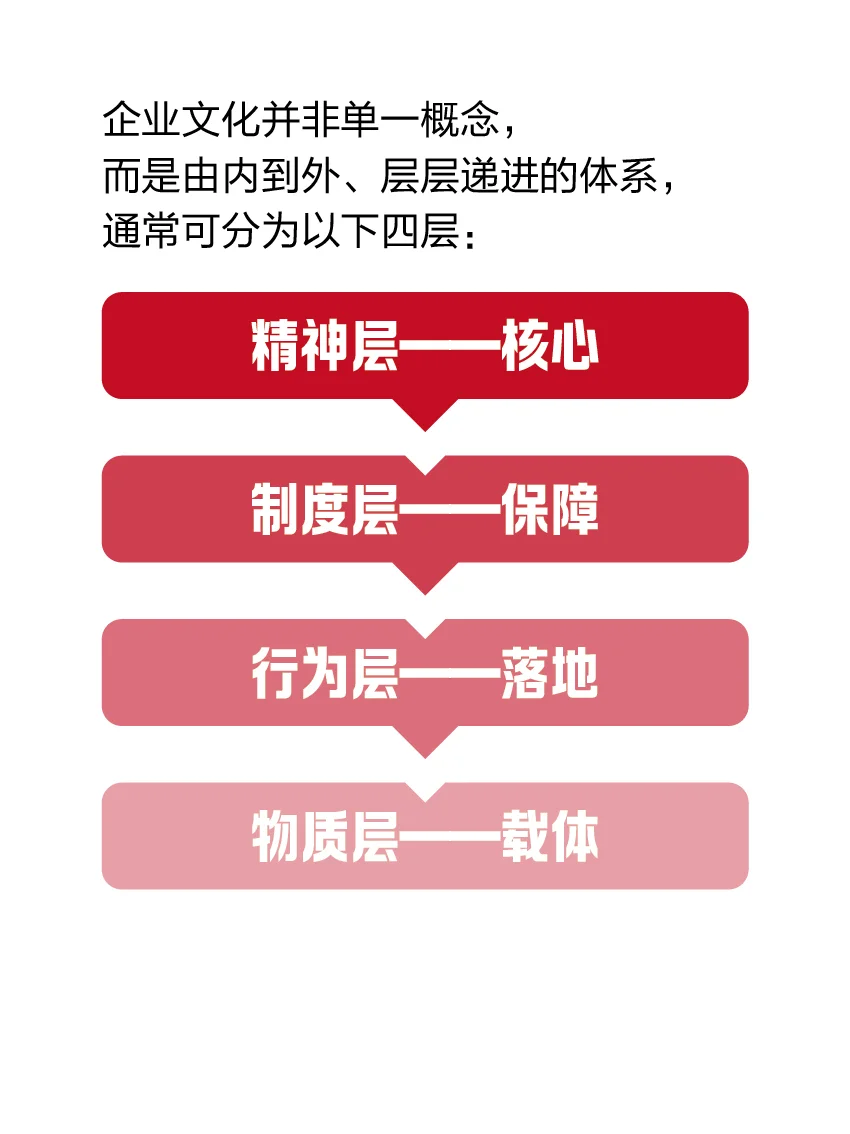 你真的了解企业文化墙里的企业文化么？