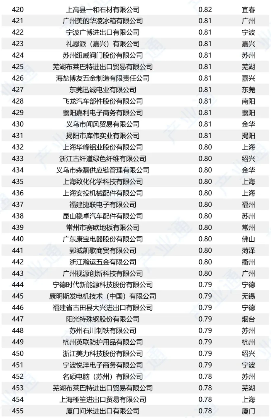 中国对美出口500强企业名单（2024）