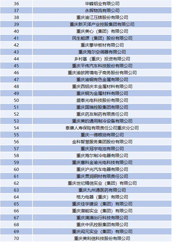 重庆民营企业100强名单，找工作可以看看