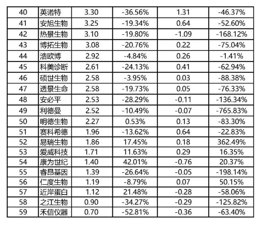 IVD三季报深度拆：59家企业数据出炉