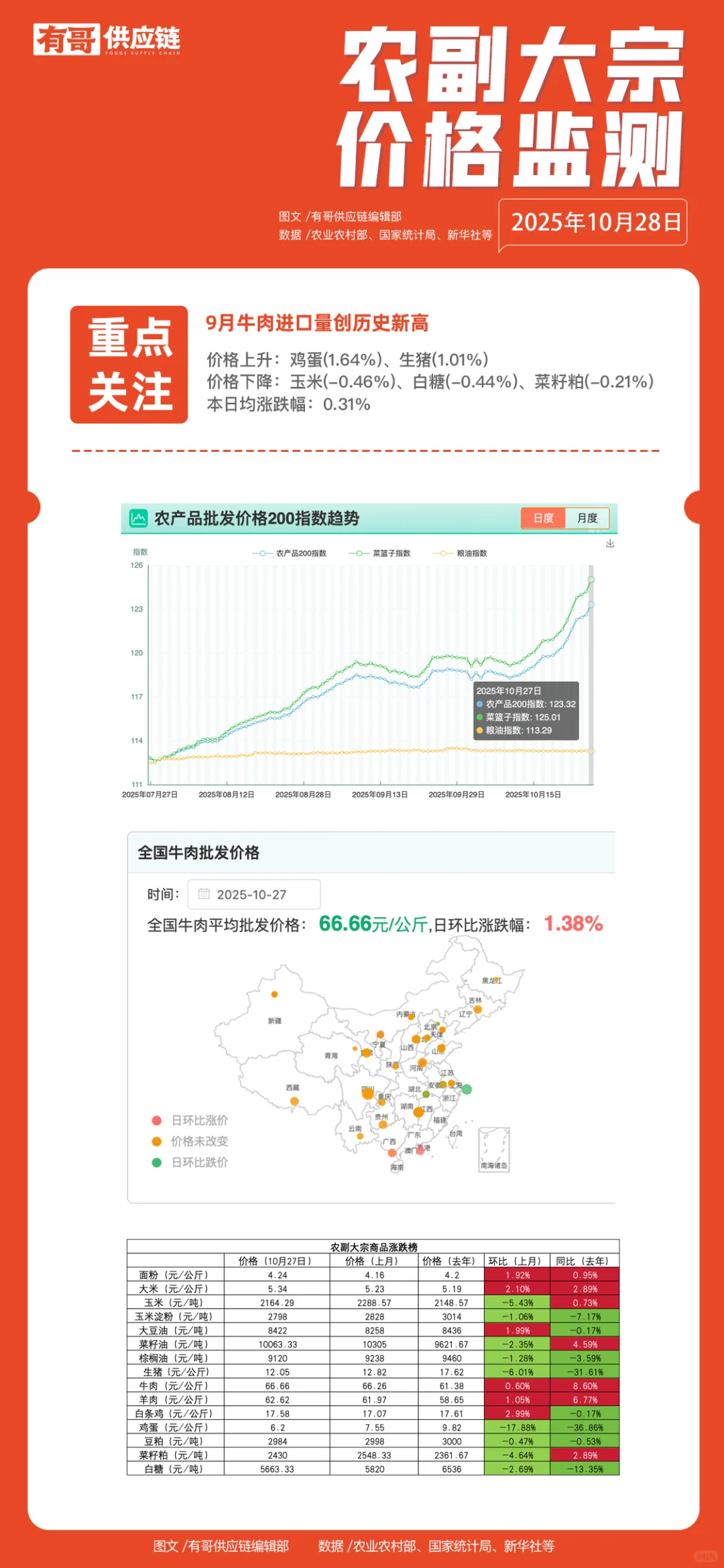10月28日有哥供应链新闻早知道??