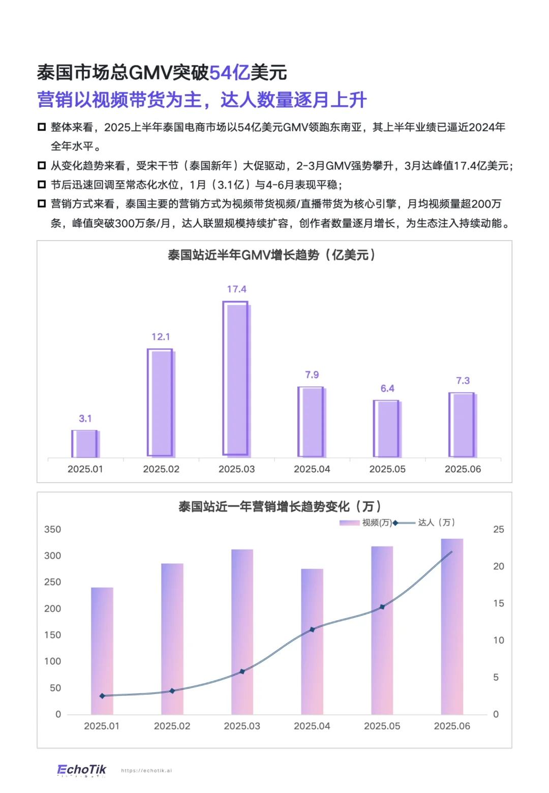 TikTokshop2025上半年全球各国站点GMV
