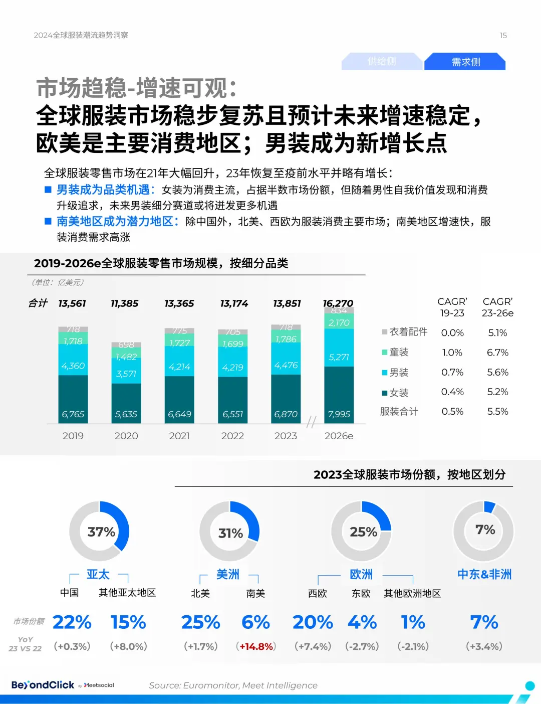 2024全球服装市场趋势洞察