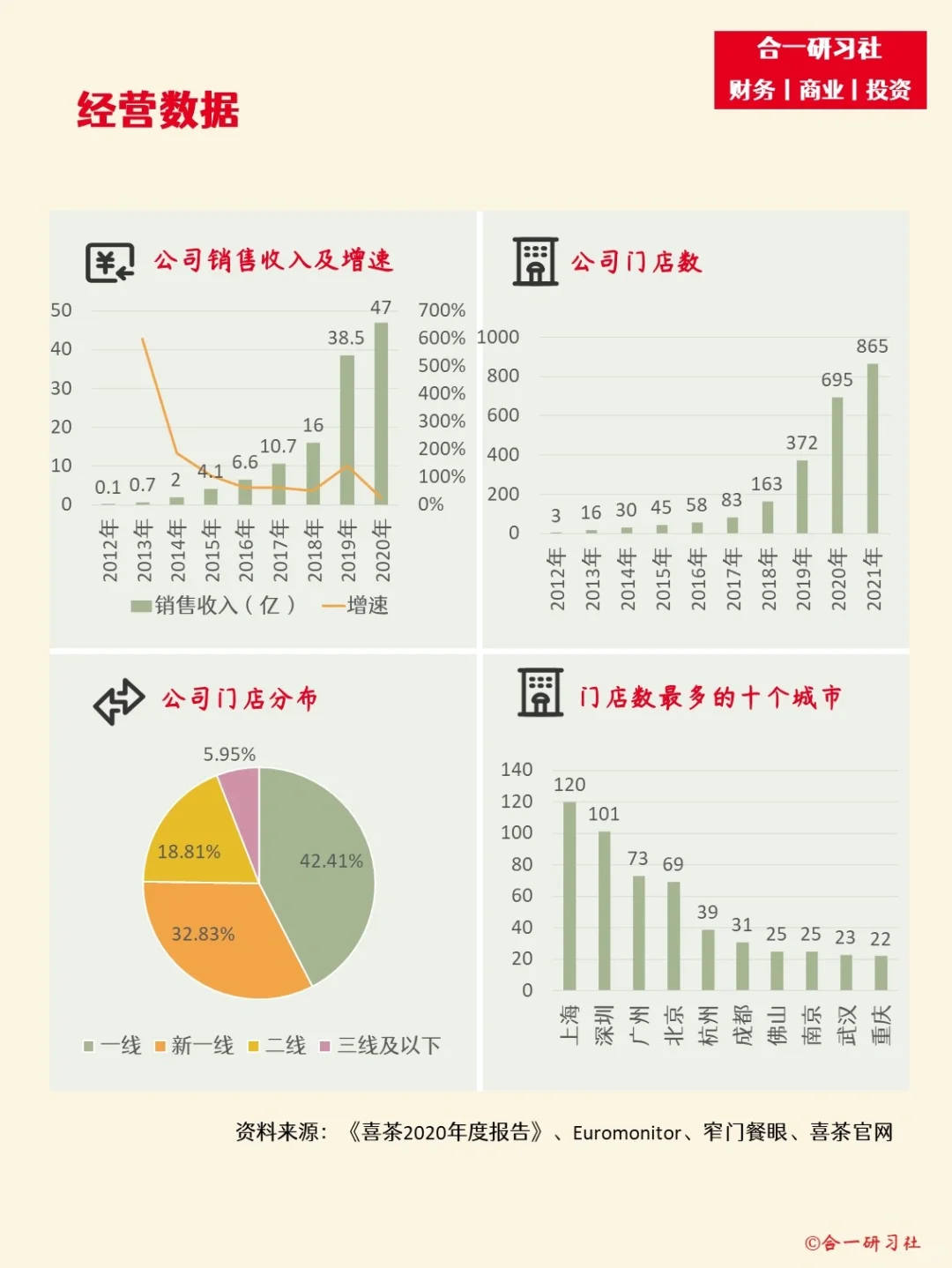 一天学习一家公司：喜茶