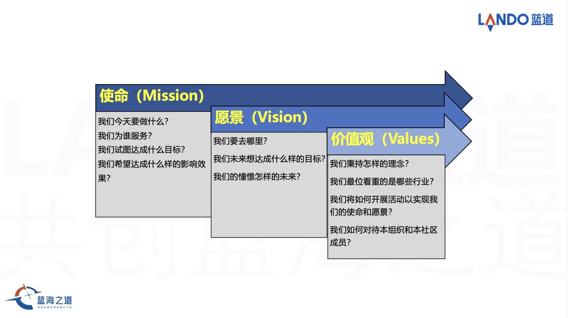 如何定义企业的使命、愿景、价值观？