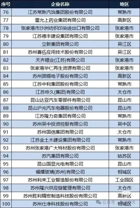 苏州市民营企业100强
