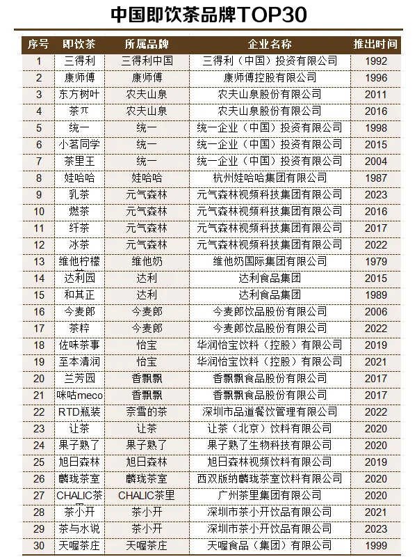 中国即饮茶品牌top30