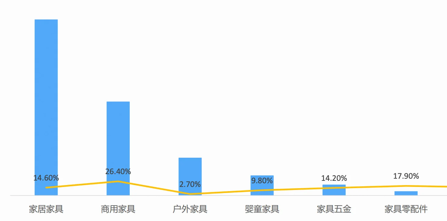 家具行业外贸趋势！必看！！！