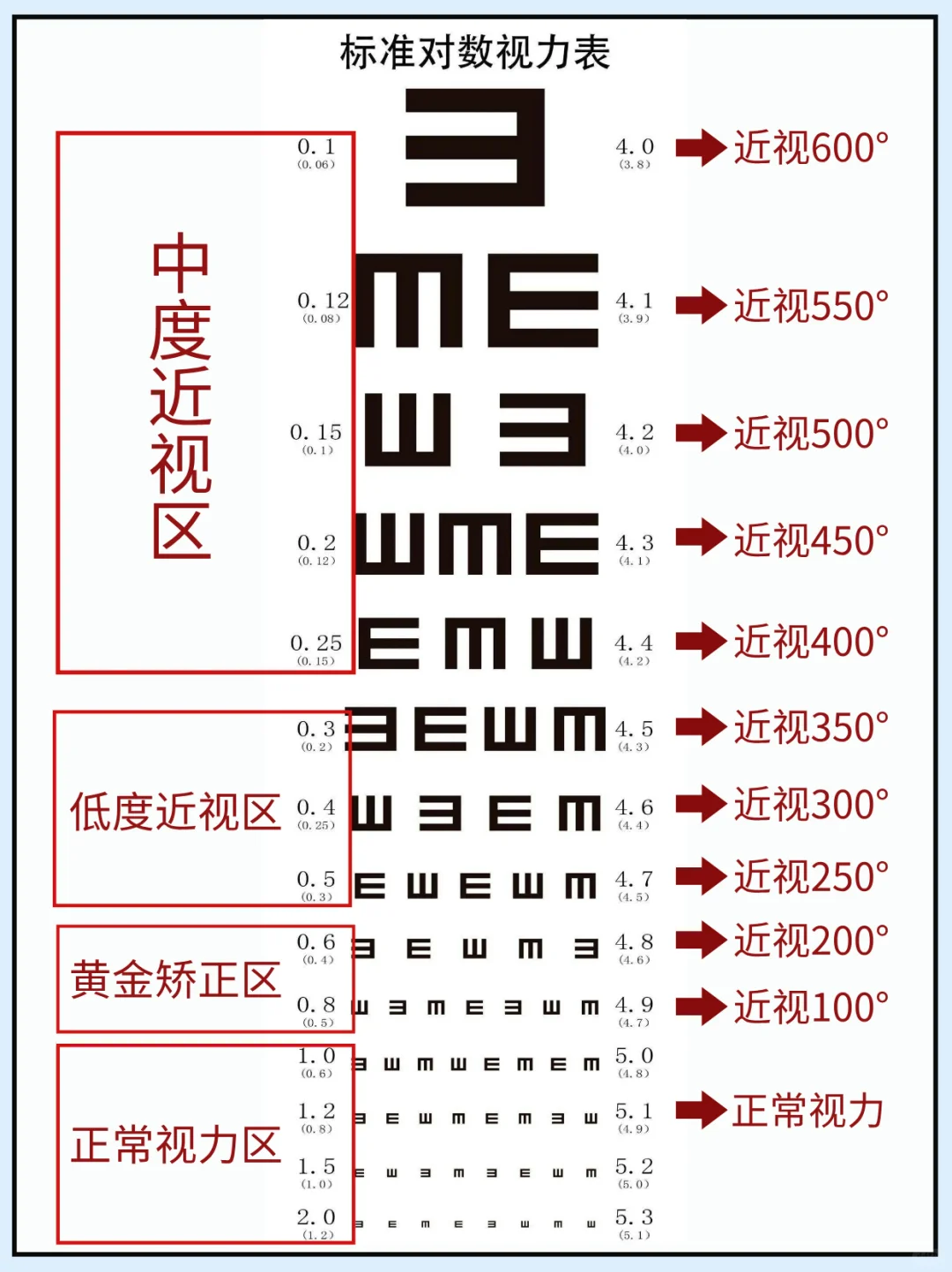大多数关于眼科的表，都在这了！家长自取！