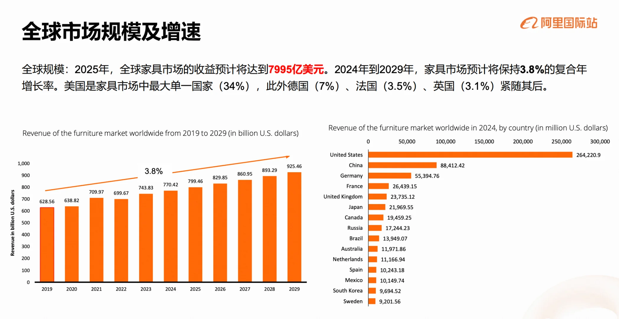 家具行业外贸趋势！必看！！！