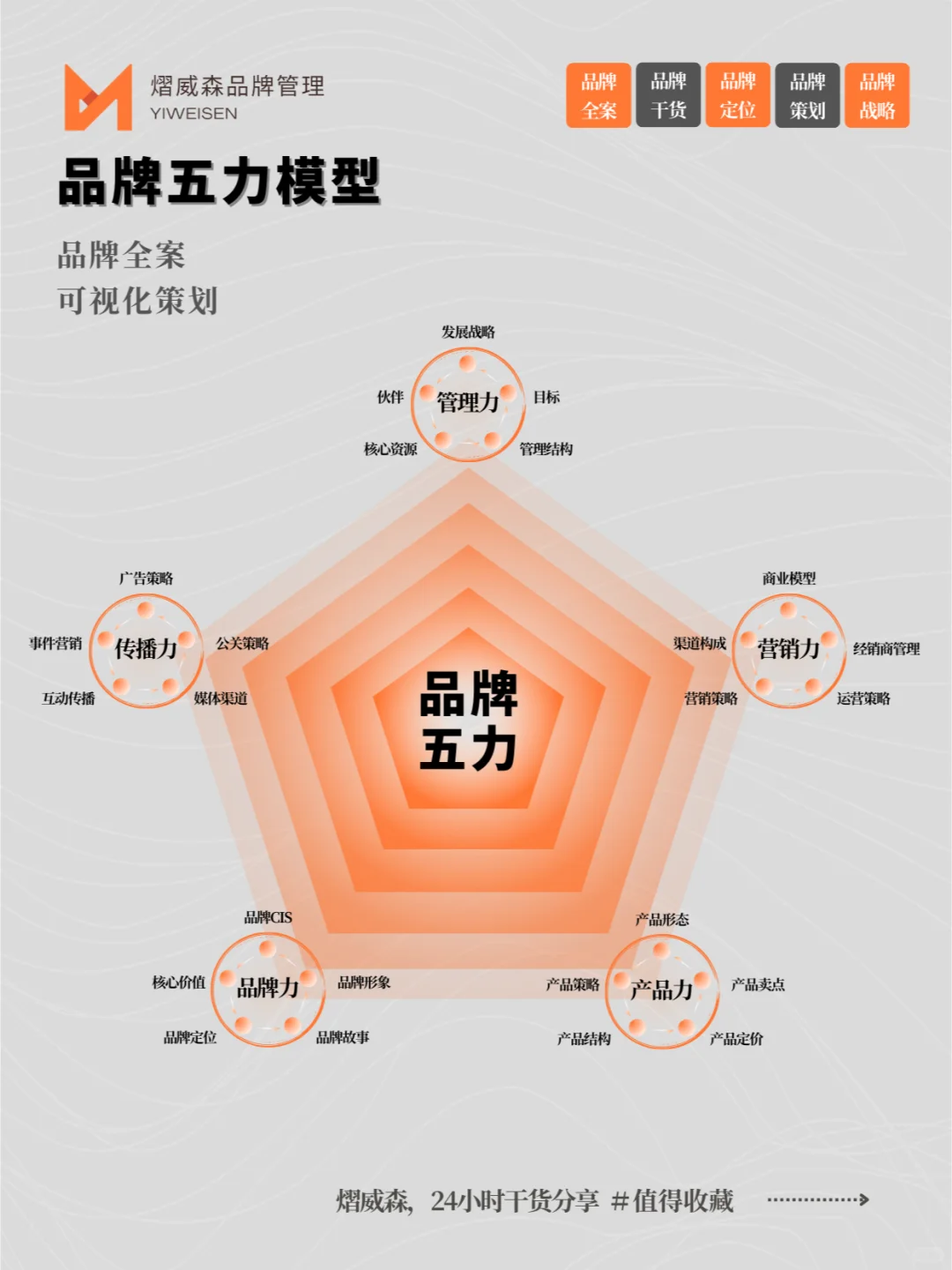 ?简单好用：品牌五力模型?