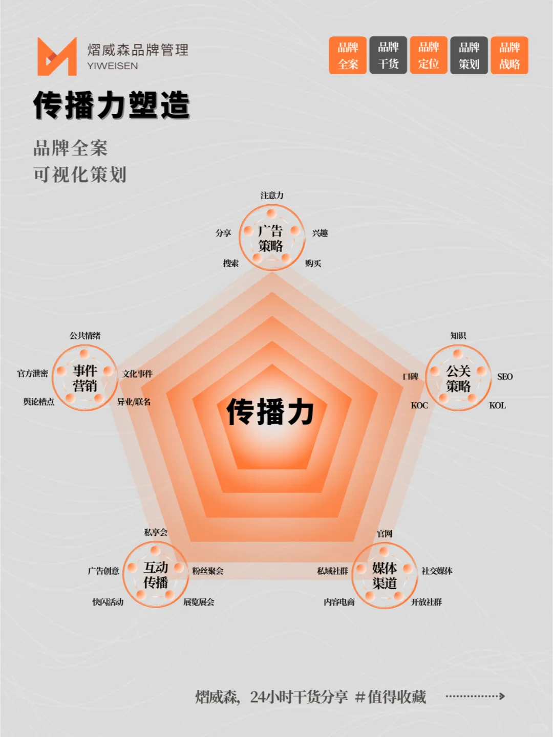 ?简单好用：品牌五力模型?