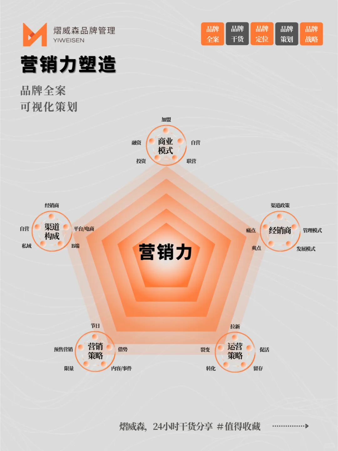 ?简单好用：品牌五力模型?