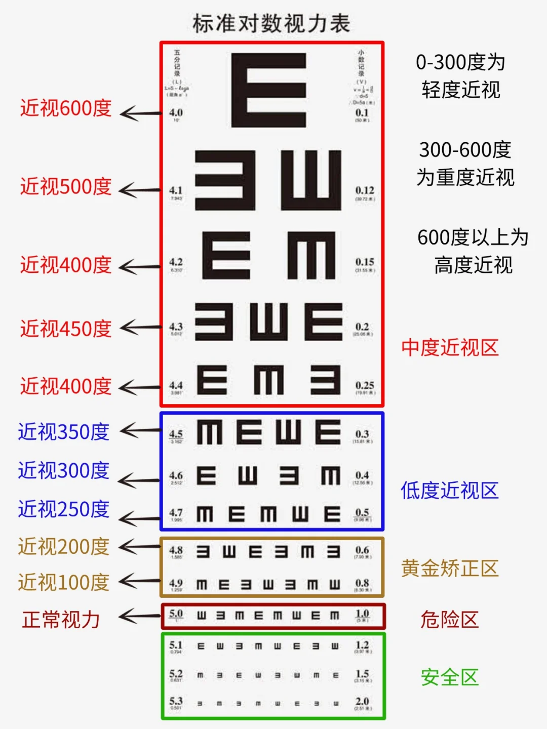 一分钟教你简单看懂视力表，家长必备！