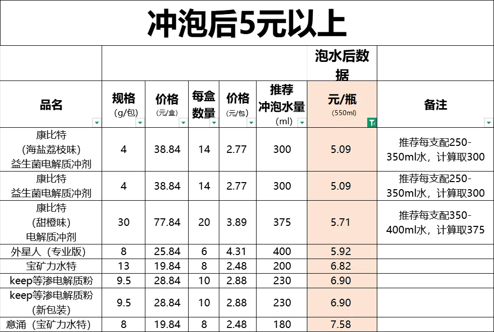 电解质粉更有性价比吗？营养成分如何？