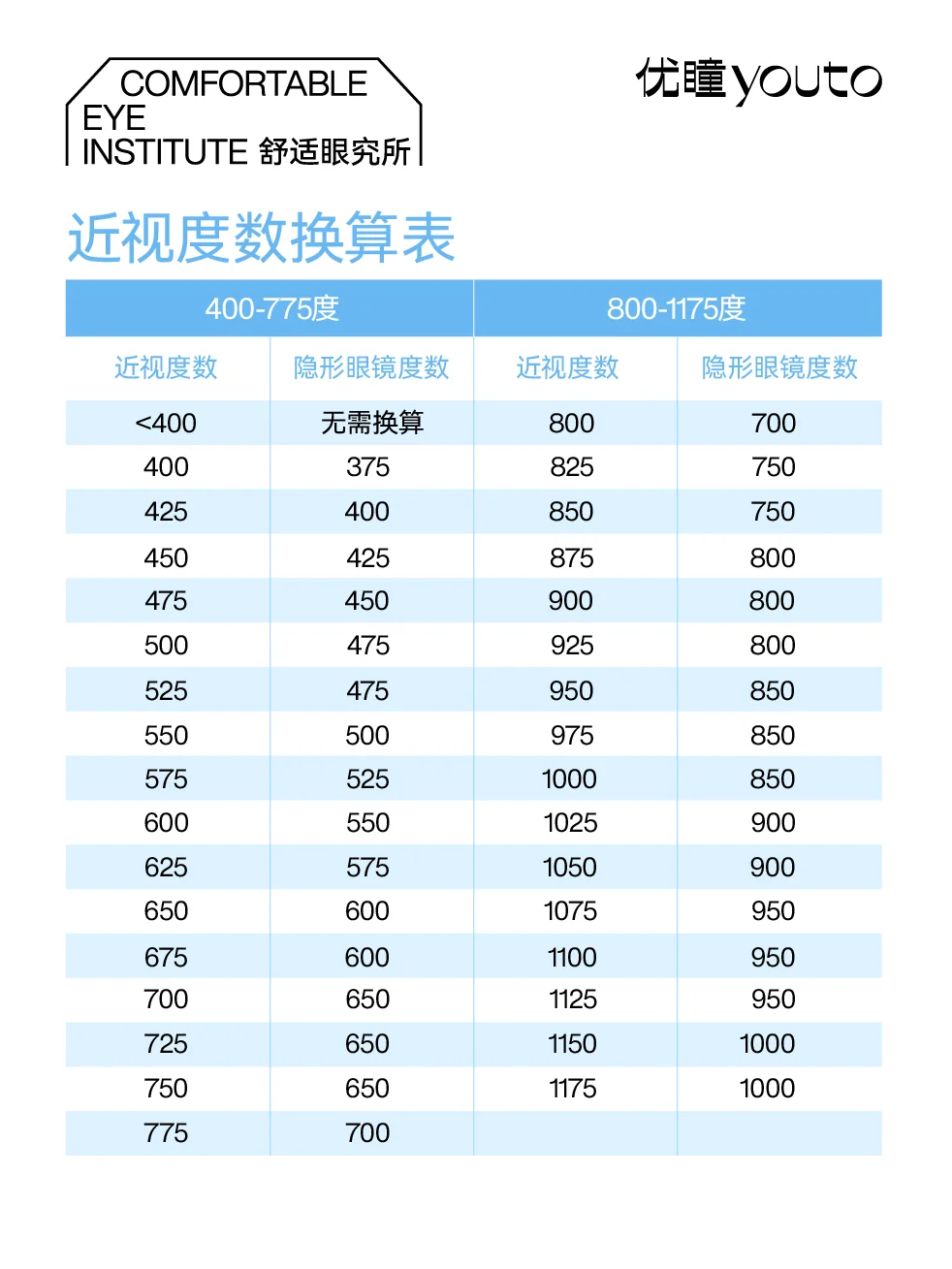 新手知识 | 如何选择眼镜度数❓