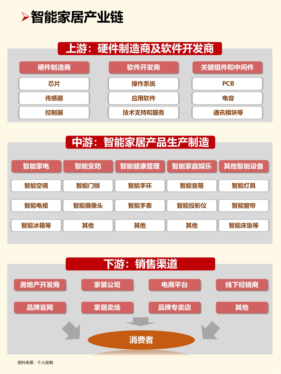 智能家居产业链