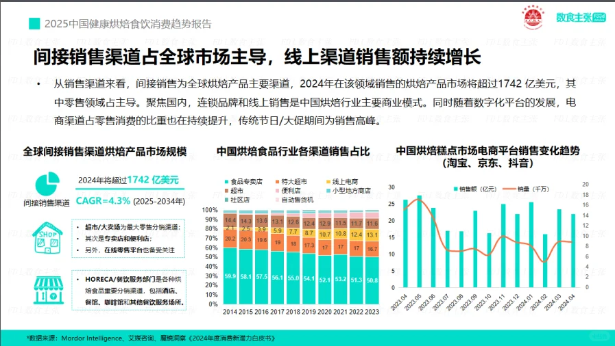 食饮烘焙消费趋势报告！烘焙人看?