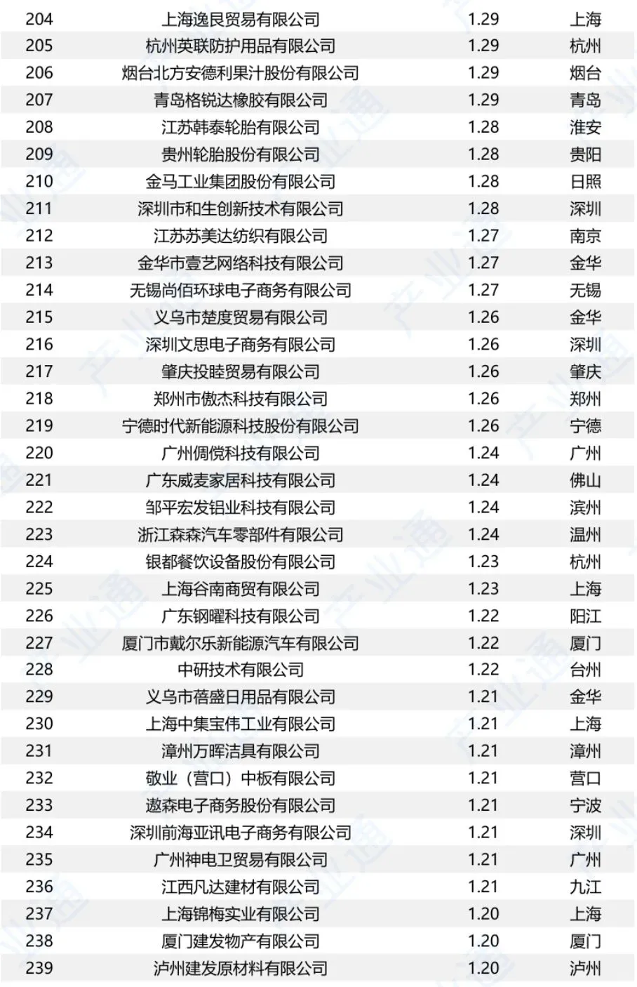 中国对美出口500强企业名单（2024）
