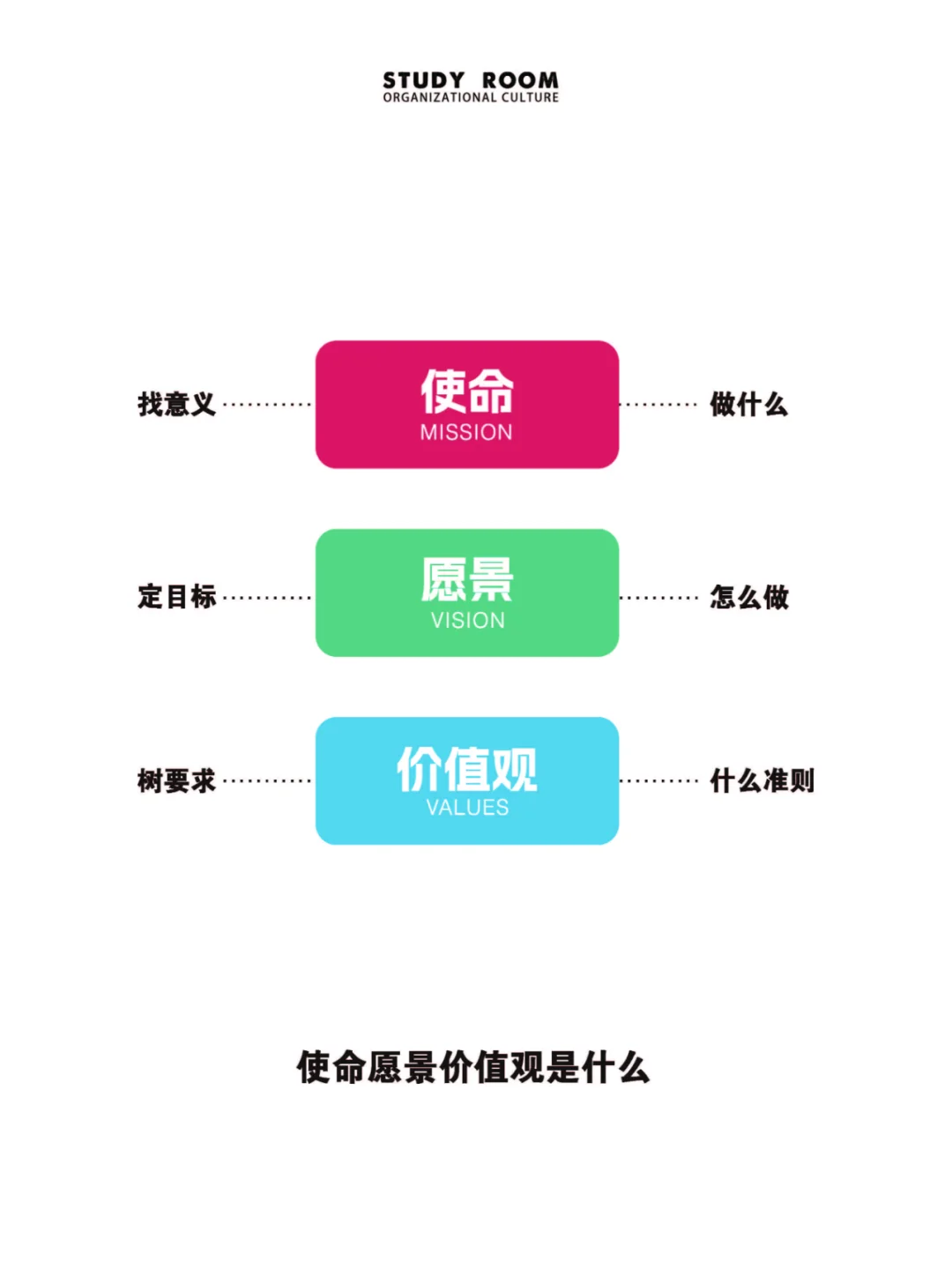 不会还有人不知道使命愿景价值观的关系吧