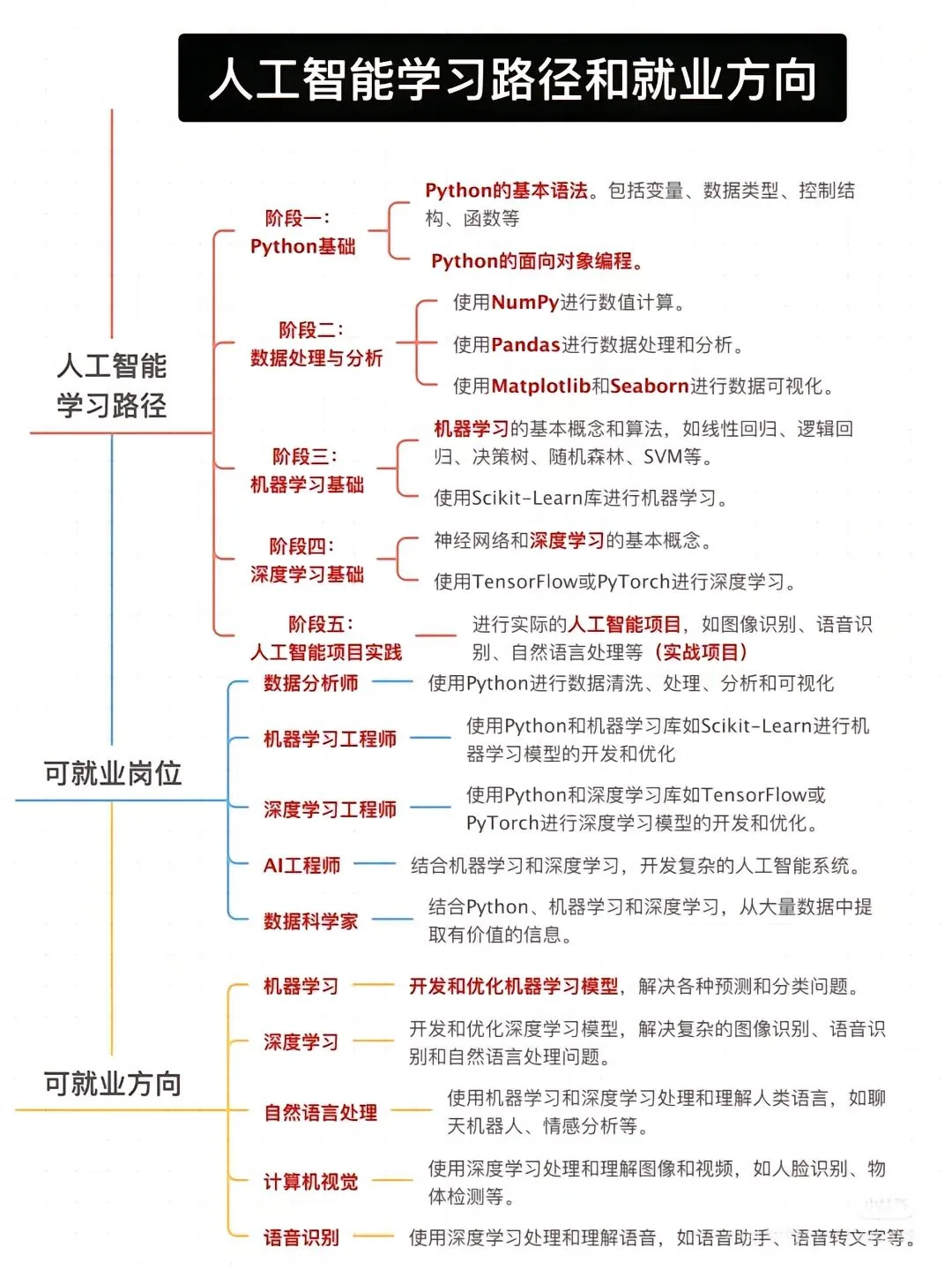 人工智能纯小白学习路线！学习必备