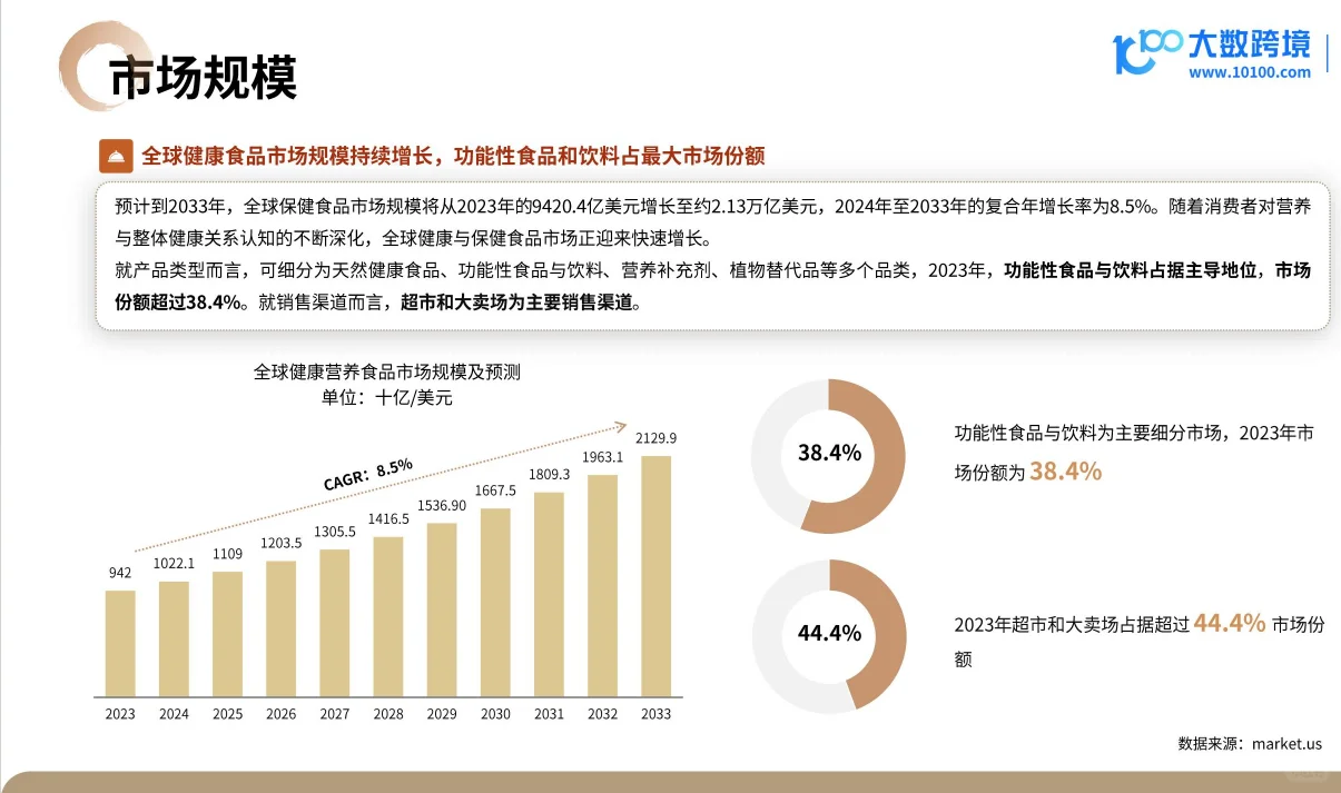 2025营养健康产品出海趋势观察
