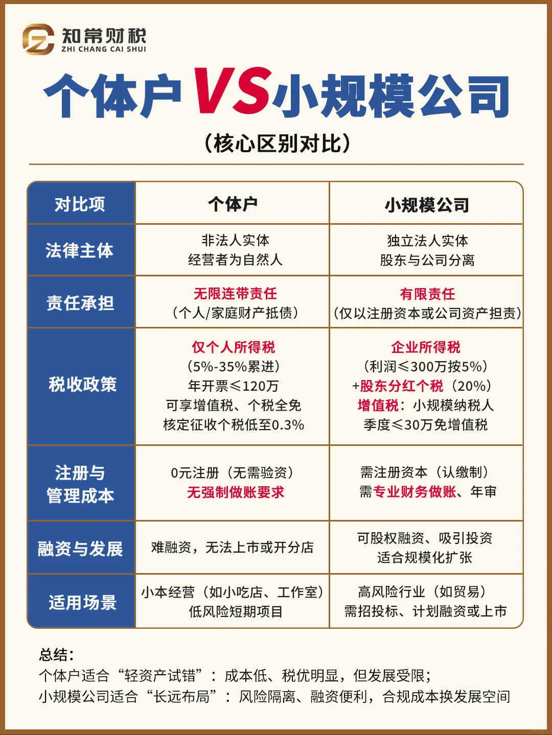 创业须知：个体户与小规模公司的区别！