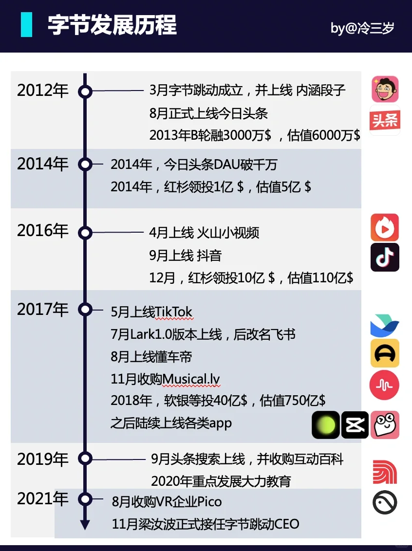 字节跳动是一家什么样的公司，薪资待遇咋样