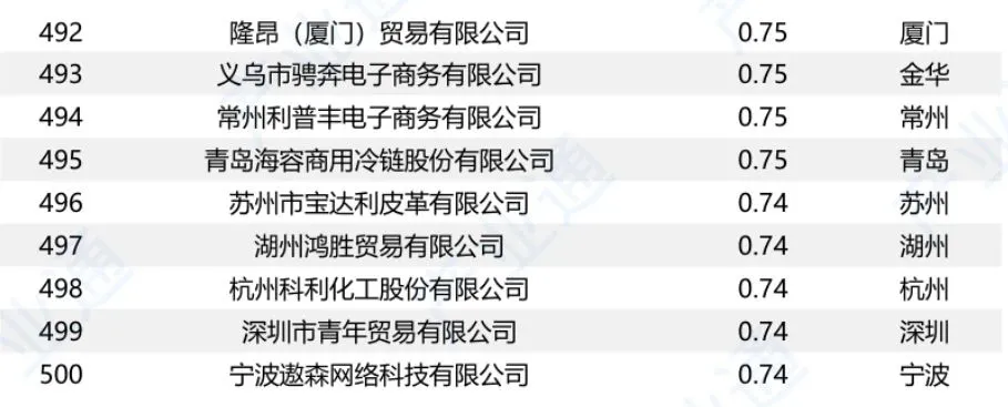 中国对美出口500强企业名单（2024）