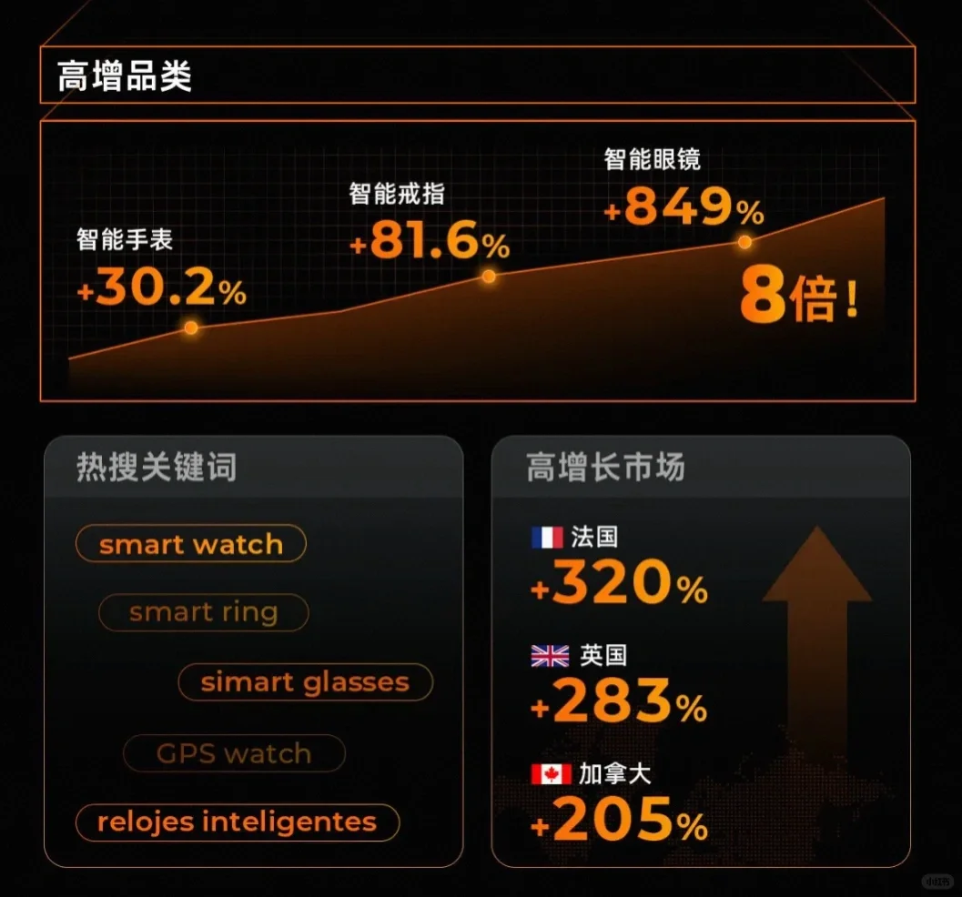 外贸人必看！出海新趋势?智能穿戴