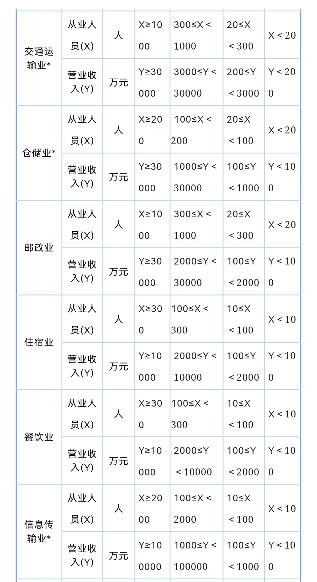 大、中、小、微型企业标准，是怎样划分的？