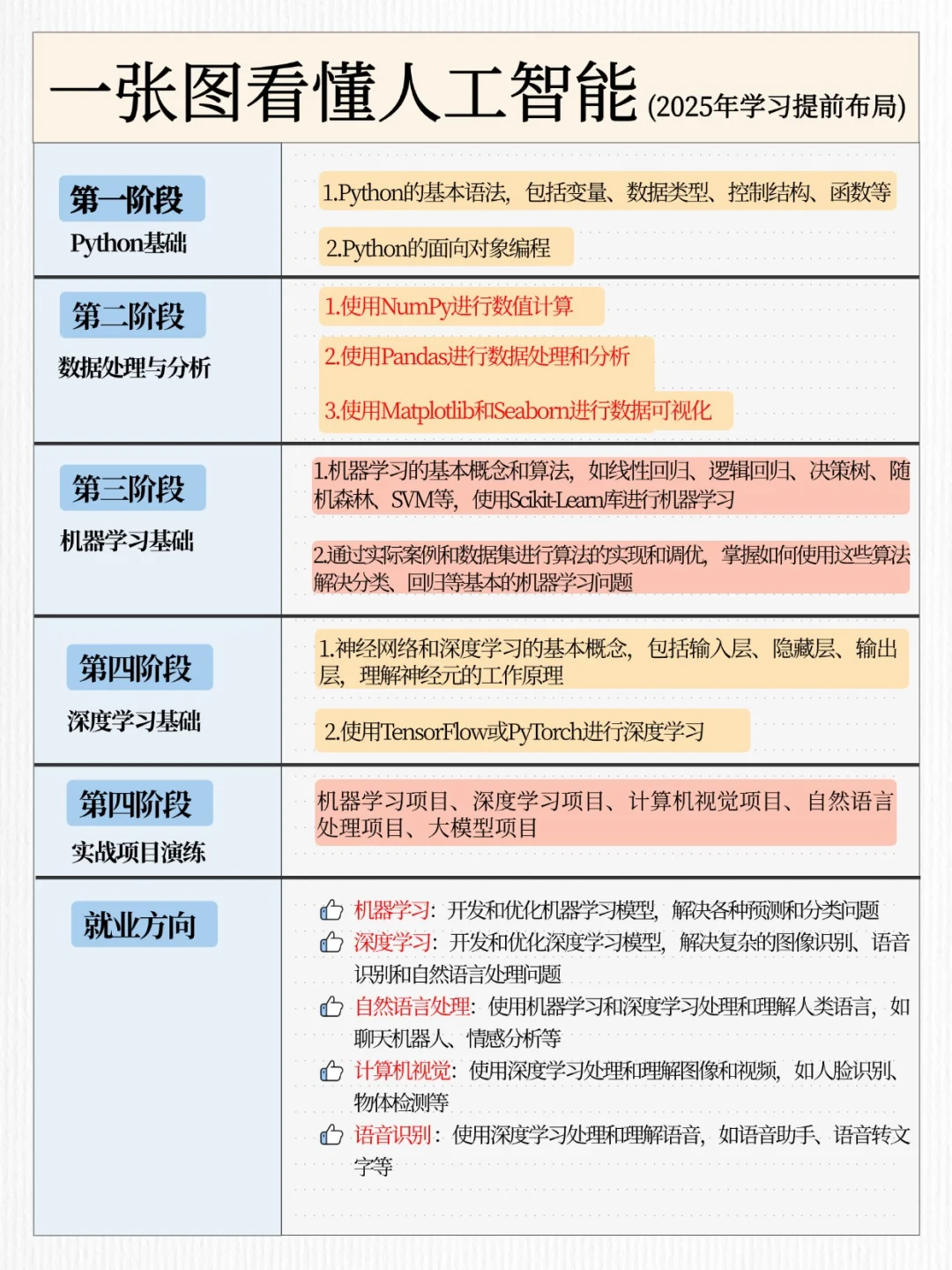 2025年一定要学人工智能啊，就业好?好！