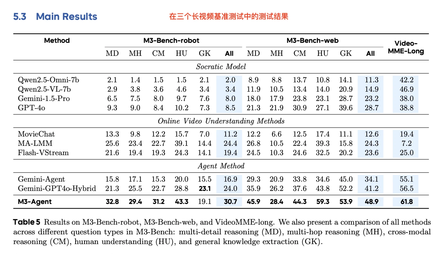 字节新多模态Agent框架！让AI拥有长期记忆