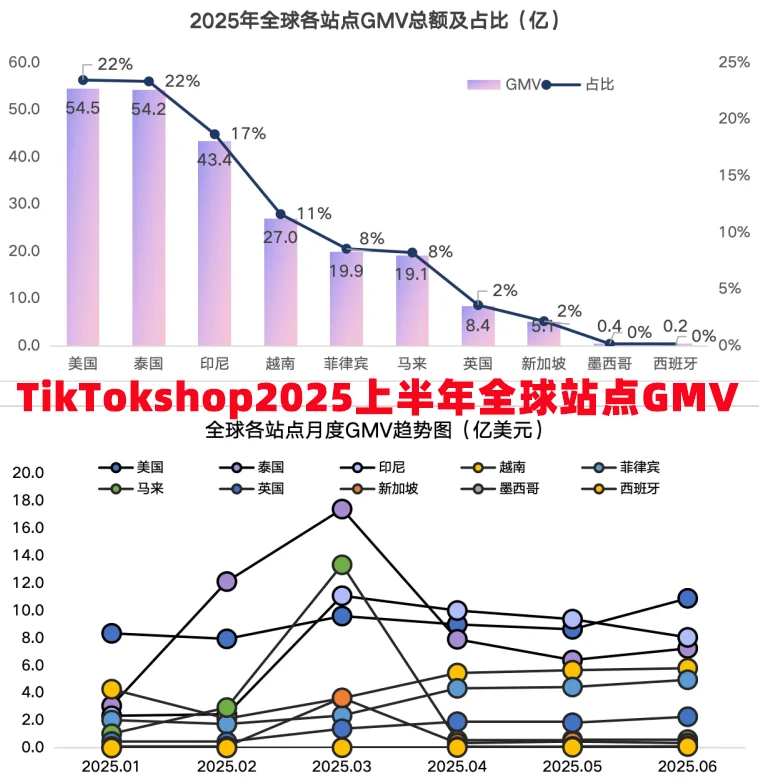 TikTokshop2025上半年全球各国站点GMV